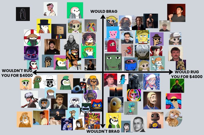 A meme-style scatter plot with axes labeled 'WOULD BRAG' vs 'WOULDN'T BRAG' and 'WOULDN'T RUG YOU FOR $4000' vs 'WOULD RUG YOU FOR $4000,' filled with various NFT profile pictures in the four quadrants.