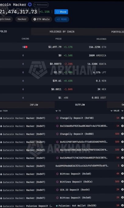 A screenshot of Arkham Intelligence showing a 'Bitcoin Hacker' wallet holding $1,474,317.73 (+1.15%) with holdings including ETH and various tokens, along with inflow/outflow transaction history.