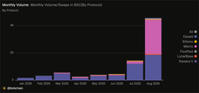 The image is a stacked bar chart titled "Monthly Volume - Monthly Volume/Swaps In BSC (By Protocol)" showing trading volume across DeFi protocols on BNB Smart Chain from January to August 2026, with August showing a dramatic spike to roughly 4.5 billion driven largely by the pink "Metrik" protocol alongside blue "Kipseti" volume, illustrating the 217% month-over-month surge in prop-AMM trading referenced in the post.