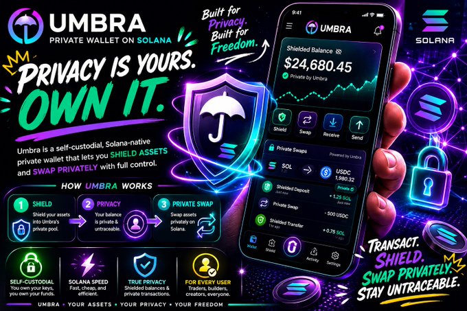 A vibrant promotional graphic for 'UMBRA PRIVATE WALLET ON SOLANA' featuring a smartphone mockup showing a shielded balance of $24,680.45, with text reading 'PRIVACY IS YOURS. OWN IT.' and instructions for shielding, privacy, and private swaps.