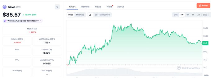A CoinMarketCap page showing the AAVE token priced at $85.57, down 10.87% over the week, with a green line chart of its price movement.