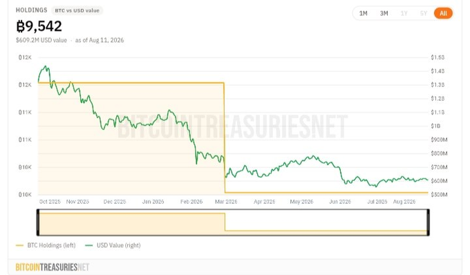 The image is a chart from BitcoinTreasuries.net showing Trump's BTC holdings of 9,542 BTC (valued at $609.2M USD as of Aug 11, 2026), with the line graph illustrating how holdings dropped from ~12K BTC in late 2025 to 9,542 BTC in early 2026 and have remained flat since.
