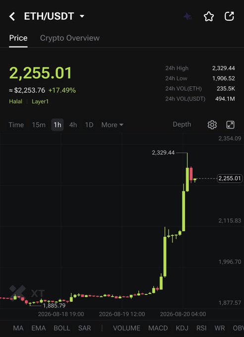 A cryptocurrency chart displays ETH/USDT trading at 2,255.01, up 17.49%, showing a sharp price spike on the XE platform.