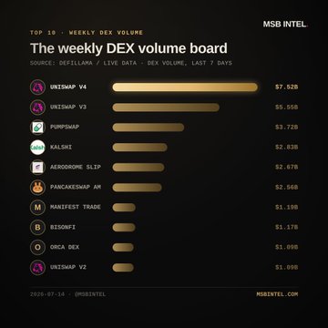 A dark-themed bar chart titled "The weekly DEX volume board" displays the top 10 DEXs by 7-day volume, with Uniswap V4 leading at $7.52B, followed by Uniswap V3 at $5.55B and PumpSwap at $3.72B, directly visualizing the insight that Uniswap V4 dominates weekly DEX trading volume.