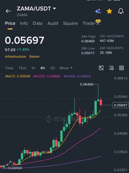 A Binance price chart for the ZAMA/USDT trading pair displays a strong bullish trend, with the token currently priced at $0.05697 (up 7.49% to $0.05703) after reaching a 24h high of $0.06460 from a low of $0.05017. The candlestick chart visually confirms the post's observation of significant upward momentum, showing the price rising from around $0.034 to recent highs while trading comfortably above the MA(7), MA(25), and MA(99) moving averages.