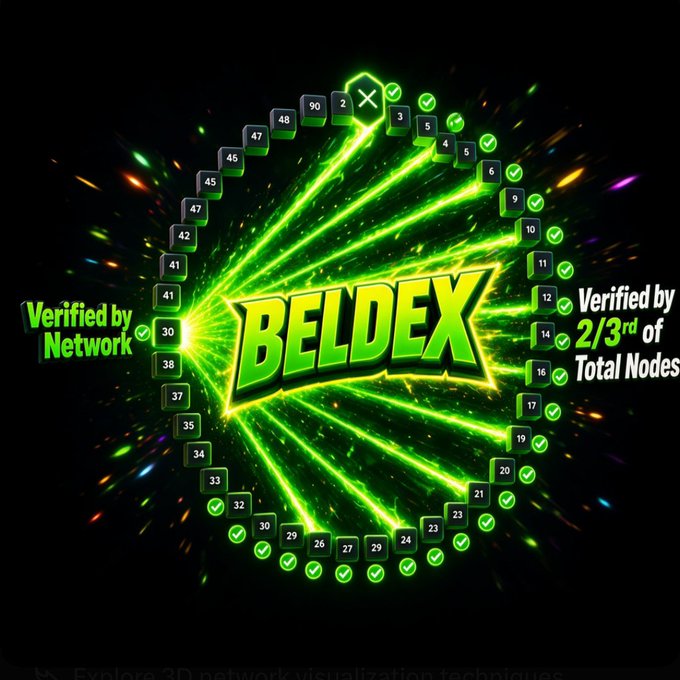 The image is a vibrant green promotional graphic for Beldex (BELDEX), featuring a circular arrangement of numbered nodes (3-90) with checkmarks, accompanied by the text "Verified by Network" and "Verified by 2/3rd of Total Nodes," visually reinforcing the post's point about the high economic cost required to compromise the system's majority of masternodes.