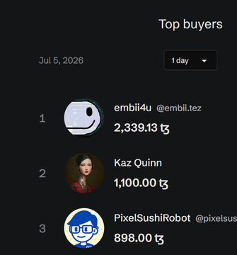 A top buyers leaderboard for July 5, 2026, ranking embii4u (2,339.13 ¸), Kaz Quinn (1,100.00 ¸), and PixelSushiRobot (898.00 ¸) as the top three buyers.
