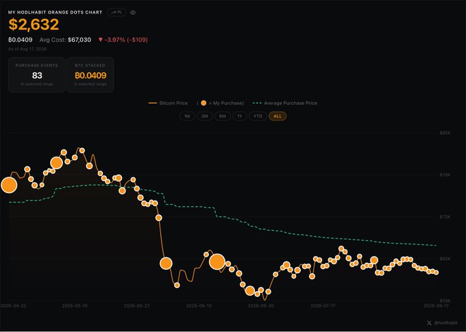 An Orange Dots chart from Hodlhqbit showing BTC holdings of 0.0409 worth $2,632 at a 3.97% loss, plotting Bitcoin Price and Average Purchase Price over time from April to August 2026.