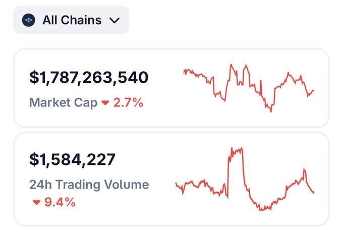 A cryptocurrency/NFT market dashboard displaying an overall market cap of $1,787,263,540 (down 2.7%) and 24-hour trading volume of $1,584,227 (down 9.4%) across all chains. The downward trend lines and decline percentages visually support the post's claim that the NFT market has dropped significantly, with the declining chart patterns illustrating the $400M loss over two weeks mentioned in the caption.