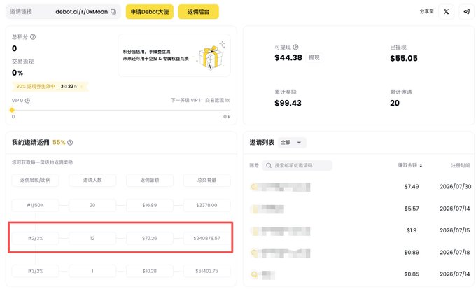 A Chinese-language dashboard (debot.ai/r/fxMoon) displays total rewards of $99.43 with $44.38 withdrawn and $55.05 already received, featuring an invite program showing a highlighted 25% tier that earned $72.26 in commissions across $240,878.57 in trading volume from 12 invited users, illustrating how the poster's referral chain generated substantial hidden earnings ($1700) beyond the visible ~$100 reward.