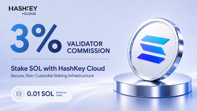 A promotional banner for HashKey Cloud highlighting their Solana staking service, featuring a large "3%" validator commission rate, the tagline "Secure, Non-Custodial Staking Infrastructure," and a 0.01 SOL minimum stake requirement alongside a 3D rendering of the Solana logo coin on a podium. The graphic visually reinforces the post's message about HashKey Cloud's reduced Solana validator fee and accessible entry point for stakers.
