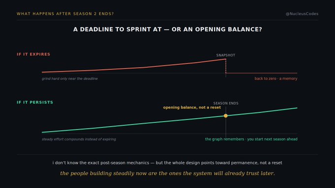 An infographic titled 'WHAT HAPPENS AFTER SEASON 2 ENDS?' by @NucleusCodes, comparing 'A DEADLINE TO SPRINT AT' versus 'AN OPENING BALANCE' with two contrasting line graphs.