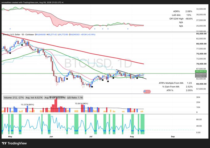 A daily BTC/USD Coinbase chart on TradingView showing Bitcoin consolidating between roughly $62,500 and $67,500 after a sharp May–June decline, with indicators (ATR% at 2.05%, ATR's Multiple From MA at 1.23, ATR% Gain From MA at 2.52%) suggesting an imminent volatility expansion either up or down.