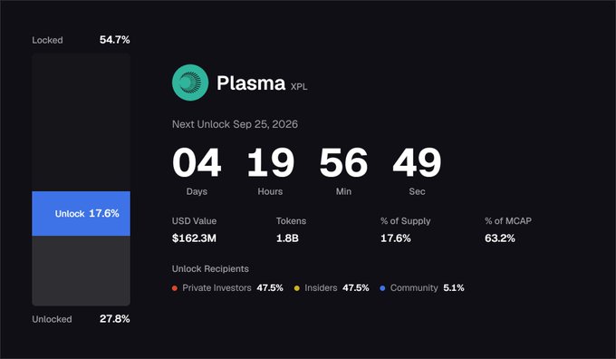 A Plasma (XPL) token unlock dashboard showing 54.7% locked, 27.8% unlocked, and 17.6% pending unlock, with the next unlock scheduled for September 25, 2026, valued at $162.3M (1.8B tokens, 17.6% of supply, 63.2% of MCAP), distributed across Private Investors (47.5%), Insiders (47.5%), and Community (5.1%).