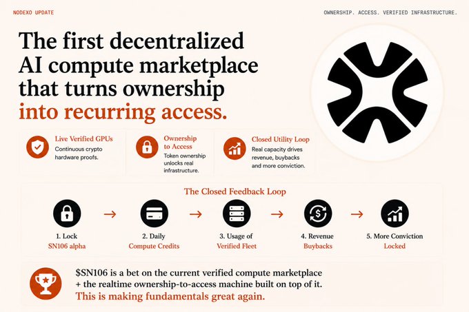 A NODE20 UPDATE graphic promoting a 'decentralized AI compute marketplace' called $SN106, detailing its features like Live Verified GPUs and the Closed Feedback Loop.