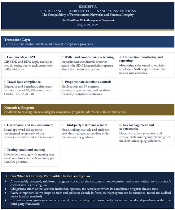 **Caption:** Exhibit A presents a "Nine-Point Risk-Management Framework" (dated August 24, 2026) organized into a "Transaction Layer" (KYC, wallet/counterparty screening, transaction monitoring, Travel Rule, sanctions controls) and a "Network & Program" layer (governance, third-party risk, key management, testing/audit), concluding with a "Built for What Is Currently Permissible Under Existing Law" section.

**Relation to "The Securitize way":** The framework aligns with Securitize's compliance-first approach by embedding permissioned network governance, customer/wallet KYC, and audited risk management directly into the transaction layer—mirroring how Securitize tokenizes real-world assets under existing securities and financial integrity regulations.