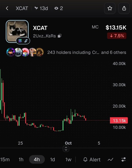 A cryptocurrency price chart for 'XCAT' shows a market cap of $13.15K with a 7.5% decrease, displaying a 4-hour candlestick graph for late September and early October.