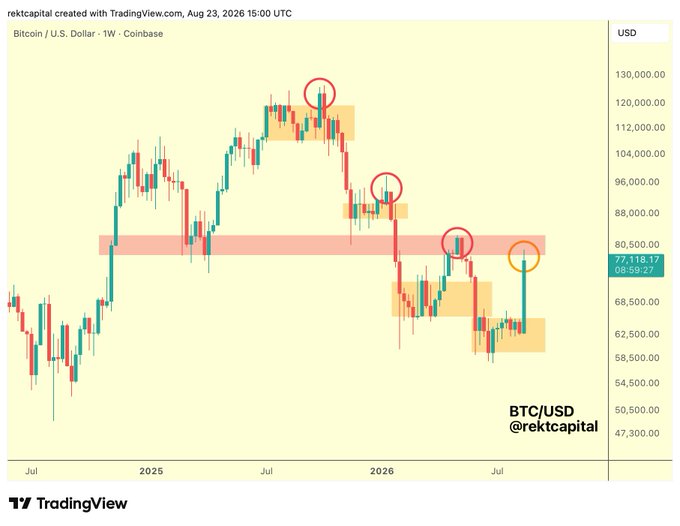 A Bitcoin/USD weekly candlestick chart on Coinbase shows BTC trading at $77,118.17, with the price approaching a key resistance zone around $80,500 (highlighted in red), while three prior bear market relief rallies—marked by red circles—have all retraced sharply after breakouts, suggesting the current orange-circled rally may face a similar fate. The chart visualizes the post's concern that Bitcoin's latest push into resistance could set up another sharp weekly decline.