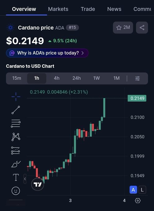 A cryptocurrency trading app showing the Cardano (ADA) price chart at $0.2149, up 9.5% over 24 hours, with an interactive candlestick graph.