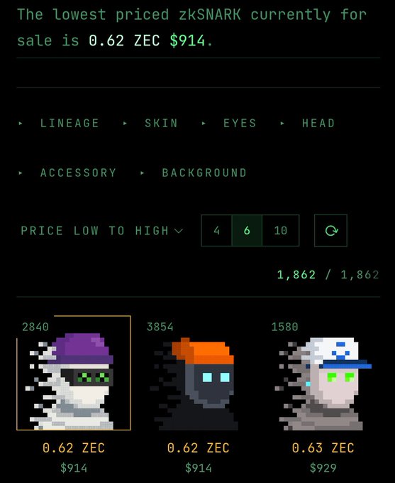 A dark-themed NFT marketplace interface displaying zkSNARK characters for sale, with text stating 'The lowest priced zkSNARK currently for sale is 0.62 ZEC $914,' and showing pixelated character avatars priced at 0.62 ZEC ($914) and 0.63 ZEC ($929).