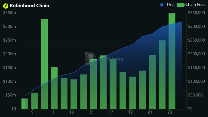 A chart titled "Robinhood Chain" displays TVL (blue line) and Chain Fees (green bars) from days 9 to 23, with TVL climbing from around $50m to a peak of $317.7m and Chain Fees reaching $350,000 at its highest point. The data visualizes the platform's rapid growth in transaction volume, DEX activity ($561.9M in 24H), and stablecoin adoption, reinforcing the post's claim that Robinhood Chain is gaining serious momentum.