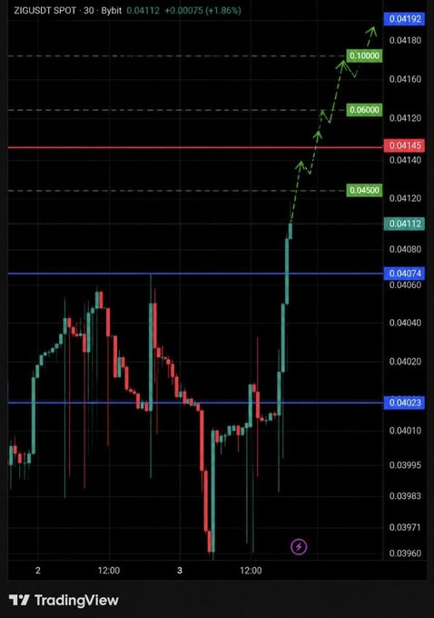 A TradingView candlestick chart of ZIGUSD SPOT (30-minute timeframe) shows the asset trading at 0.04112, up 1.86%, with green dashed projection arrows targeting 0.04500, 0.06000, and ultimately 0.10000, visually reinforcing the post's bullish breakout thesis after the price reclaimed the 0.04023 support and pushed above 0.04074.