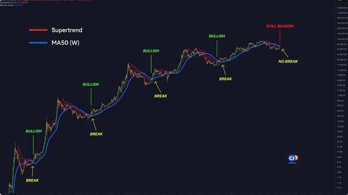 A cryptocurrency chart displaying Supertrend and MA50 (W) indicators with annotations marking 'BULLISH' and 'BREAK' points, ending with 'STILL BEARISH' and 'NO BREAK' labels.