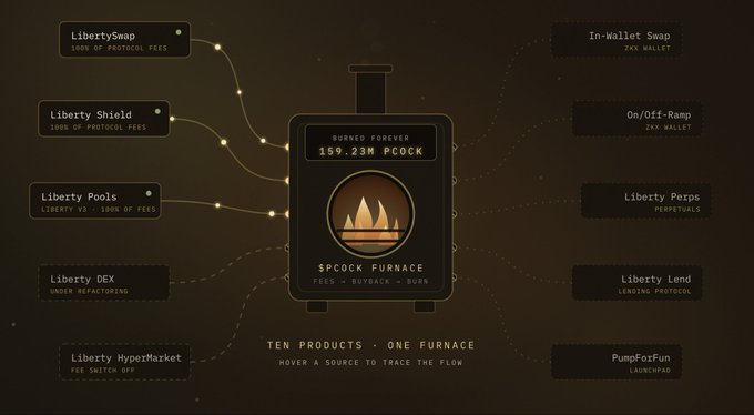 The image displays a "$PCOCK Furnace" infographic showing 159.23M $PCOCK burned forever, with arrows tracing fees from ten products—including LibertyMap (100% of Protocol Fees), Liberty Shield, Liberty Pools, Liberty DEX, Liberty HyperMarket, In-Wallet Swap (Ink Wallet), On/Off-Ramp (ZKD Wallet), Liberty Perps (Perpetuals), Liberty Lend, and PumpForFun (LaunchPad)—flowing into the central furnace to be bought back and burned. The graphic directly supports the post's argument by highlighting Liberty Lend as one of the key fee-generating products feeding into the $PCOCK burn mechanism, reinforcing the case for prioritizing its development to strengthen long-term incentives for liquidity retention.