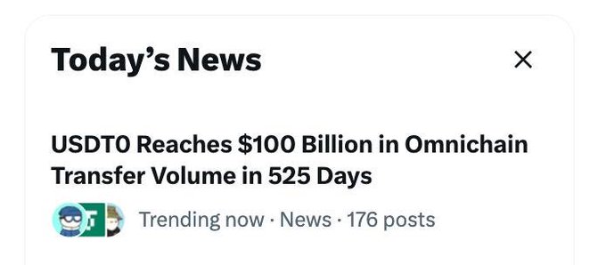 A "Today's News" sidebar notification from a crypto platform announces that **USDT0** has surpassed **$100 Billion in Omnichain Transfer Volume** in 525 days, tagged as trending news with 176 posts. The image captures the celebratory moment referenced in the post, as the achievement of Tether's omnichain USDT variant ("USDT0") earning a spot in the trending sidebar is being highlighted with the playful caption "Look Mom, we made it to the Sidebar / Tether Everywhere."