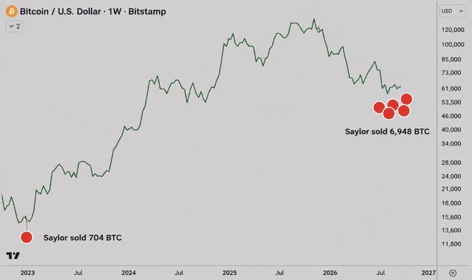 The image shows a Bitcoin/USD weekly chart from Bitstamp with two annotations highlighting Michael Saylor's BTC sales: "Saylor sold 704 BTC" near the 2023 low around $16,000, and "Saylor sold 6,948 BTC" near the 2025-2026 peak around $50,000-$60,000. The chart visually supports the post's claim that Saylor's selling marked a local bottom, suggesting a market reversal is imminent after his recent large liquidation.
