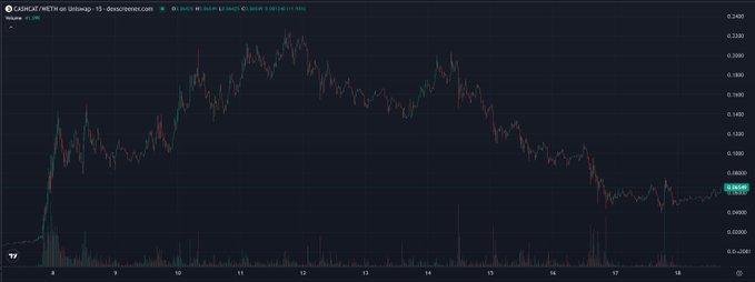 A financial chart on the LBank exchange showing the price action of CAPS/USDT, with a peak around early December followed by a downtrend.