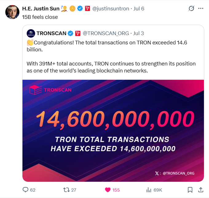 A screenshot of Justin Sun's (@justinsuntron) tweet celebrating TRON's milestone of surpassing 14.6 billion total transactions and 391 million accounts, with the founder noting "15B feels close" in anticipation of reaching the next major benchmark. The image features a TRONSCAN graphic prominently displaying the "14,600,000,000" transaction count against a vibrant gradient background.