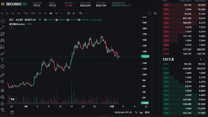 The image shows a trading chart for ZECUSDC on Binance, displaying the cryptocurrency's price movement with a current value of 1317.4 (down 0.31%), reflecting the trader's loss on their long position at 1317 mentioned in the post. The candle chart reveals ZEC's significant rally to around 1700 followed by a sharp decline back to the 1300s, visually confirming the painful "death" of their long entry.