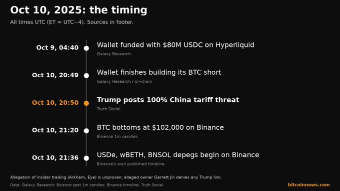 A timeline infographic titled 'Oct 10, 2025: the timing' from bitcoinnews.com showing events including a wallet funded with $80M USDC on Hyperliquid, completion of BTC short, Trump posting a 100% China tariff threat, BTC bottoming at $102,000 on Binance, and USDe/WBETH/BNSOL depegs.