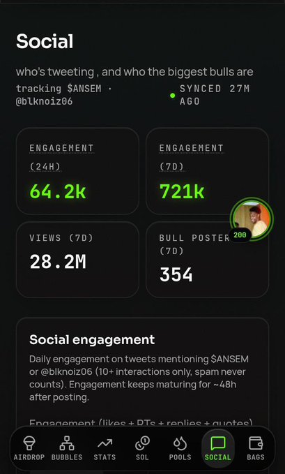 Social engagement dashboard for $ANSEM (@blknoiz06) showing 64.2k engagement (24h), 721k (7d), 28.2M views (7d), and 354 bull posters (7d).