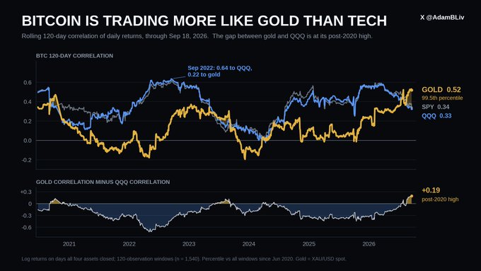 A financial chart titled "BITCOIN IS TRADING MORE LIKE GOLD THAN TECH" by @AdamBLiv, showing rolling 120-day correlations of BTC, gold (0.52), SPY (0.34), and QQQ (0.33), with a note that the gap between gold and QQQ is at a post-2020 high of +0.19.
