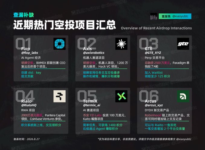 An infographic titled "近期热门空投项目汇总" (Overview of Recent Airdrop Interactions) listing 6 projects: Flop (@flop_labs), Axis (@axisrobotics), GTE (@GTE_XYZ), RialoHQ (@RialoHQ), TermiX (@termix_ai), and Arcus (@arcus_xyz), attributed to @xiaoyubtc. The image visually highlights Flop Labs as the first featured project, with details noting it as the comeback venture of former BitMEX co-founder CEO, requiring users to create a did:key for contributions.