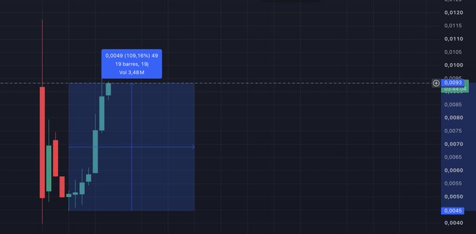 A financial trading chart displays candlestick patterns with a highlighted trade showing '0.0049 (109.16%) 49', '19 barres, 19', and 'Vol 3.48 M' against a price scale ranging from 0.0040 to 0.0120.
