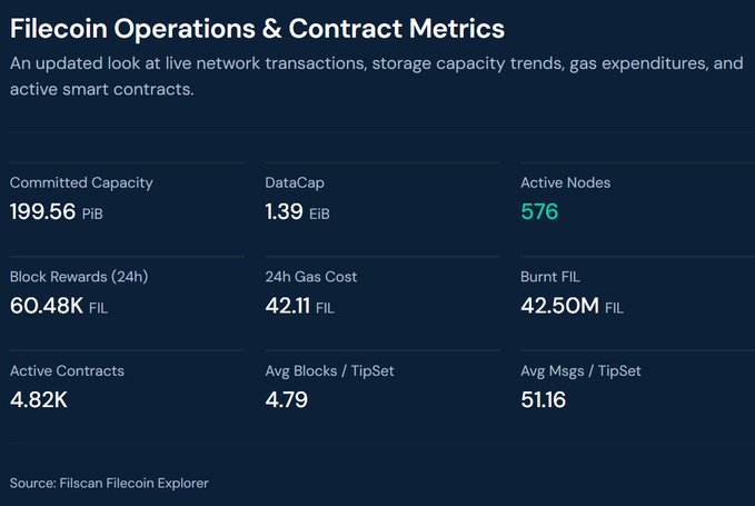 A dashboard titled "Filecoin Operations & Contract Metrics" displays key network statistics, including a Committed Capacity of 199.56 PiB, DataCap of 1.39 EiB, 576 active nodes, 60.48K FIL in 24h block rewards, 42.11 FIL in 24h gas cost, 42.50M FIL burnt, 4.82K active contracts, and averages of 4.79 blocks and 51.16 messages per TipSet, sourced from the Filscan Filecoin Explorer and matching the accompanying post's data.
