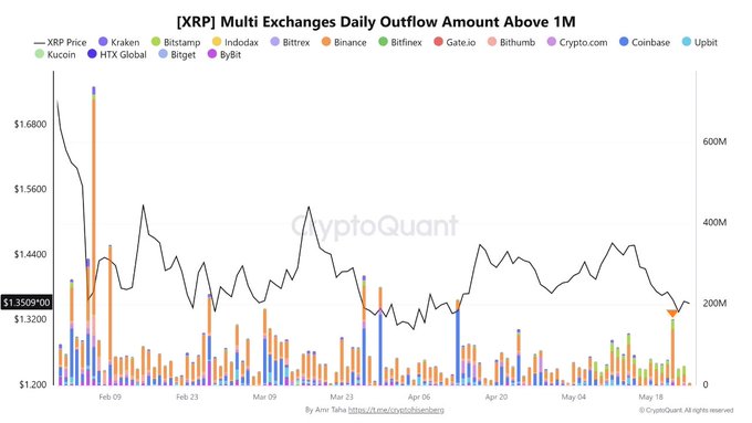 xtrp multi exchanges daily outflow amount above 1M, with a downward trend from January to May of 20% and an upward trend from June to December of 30%.