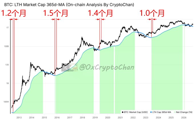 A logarithmic chart by CryptoChan (@0xCryptoChan) plotting BTC's Market Cap (black) against the Long-Term Holder (LTH) Market Cap 365-day Moving Average (blue) from 2013 to 2026, highlighting four historical instances where the blue LTH line turned upward—July 2012 (+1.2 months), November 2015 (+1.5 months), May 2019 (+1.4 months), and a more recent 2024 turning point (+1.0 months)—each followed by a recovery top in the bull market, supporting the post's "Four-Year Cycle" analysis.