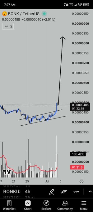 A TradingView chart of BONK/USDT on the 4-hour timeframe shows the price holding around the $0.00000488 support level, with an upward arrow highlighting a potential bullish bounce, accompanied by declining volume bars from 188.42B to 81.31B. The annotated "Buy Setup" aligns with the post's call for a bounce from key support to trigger the next leg up.