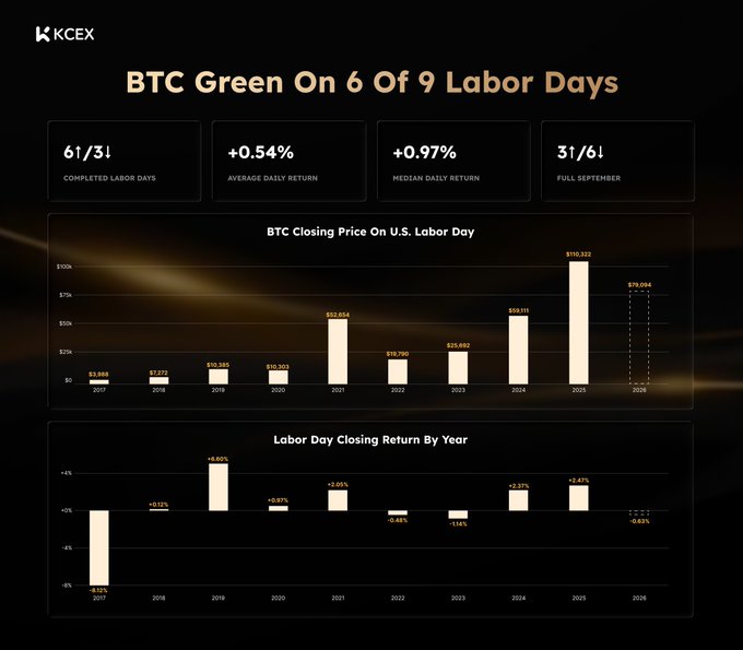 A KCEX infographic titled "BTC Green On 6 Of 9 Labor Days" displaying statistics including +0.54% average daily return and bar charts showing BTC closing prices and returns on U.S. Labor Day from 2017-2026.