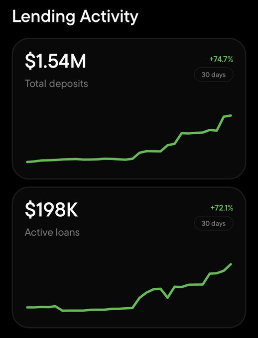 The image shows two charts against a black background, one displaying the daily change of Bitcoin's value going from tanking to tanking (a negative change) and another showing the growth of Liquidium loan activity, which has a positive slope indicating an increase in active deposits over time. The post appears to be about Bitcoin or liquidum loans being tanked but Liquidum Loan Activity growing at an incredible rate. This suggests that while there was a decline in the value of Bitcoin, Liquidum's services and customer engagement were thriving, continuing to grow despite the market fluctuations.