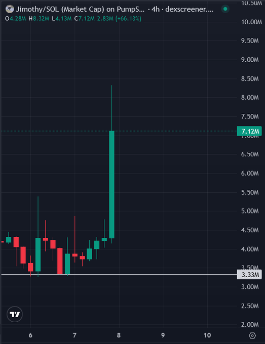A 4-hour candlestick chart of $JIMOTHY/SOL on Pumps shows a dramatic 66.13% surge from ~3.33M to 7.12M market cap, with a single massive green candle confirming the "bounce back" rally described in the post. The price action visualizes the rapid recovery the poster is celebrating as they await further news.
