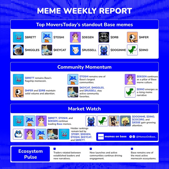 A blue infographic titled 'MEME WEEKLY REPORT' highlighting top Base memecoins including $BRETT, $TOSHI, $DEGEN, $DRB, $MFER, $MIGGLES, $KEYCAT, $RUSSELL, $DOGINME, and $DINO, along with community momentum and market watch sections.