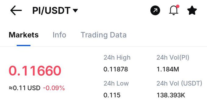 A cryptocurrency market screen shows PI/USDT trading at $0.11660, down 0.09% in 24 hours with a 24h volume of 1.184M PI and 138.393K USDT, reflecting the poster's frustration that Pi Network's price is barely moving.