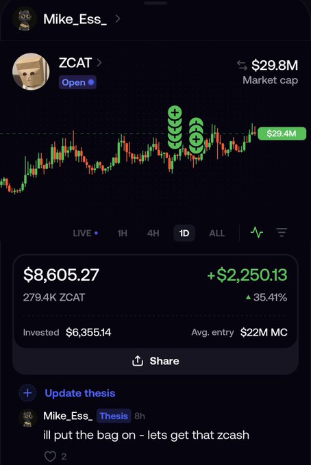 A cryptocurrency trading app screenshot showing ZCAT token with a market cap of $29.8M, a current value of $8,605.27, and a 35.41% gain, posted by user Mike_Ess_.