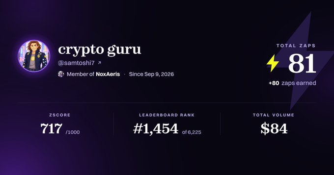 A user profile dashboard for 'crypto guru' (@samtoshi7), a member of NoxAeri since Sep 9, 2026, showing a ZScore of 717/1000, Leaderboard Rank of #1,454 of 6,225, and Total Volume of $84 with 81 total zaps.