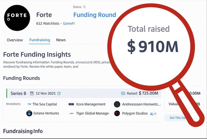 Forte has raised a total of $910M, with investors including Solana Ventures, Andreessen Horowitz, and Polygon Studios. This demonstrates the significant backing behind the Forte Protocol, aligning with the launch of its Fairground Season 2.